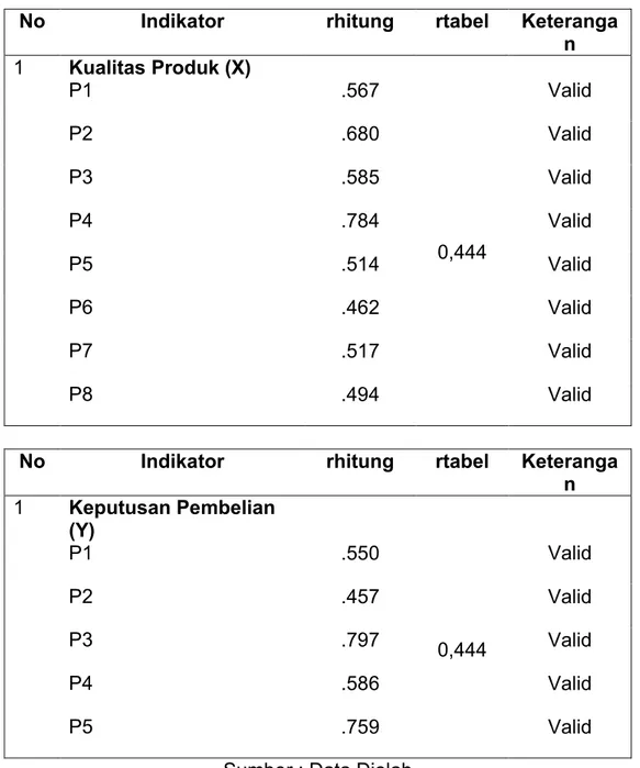 Tabel 4.6. Uji Validitas Variabel Kualitas Produk (X) dan Keputusan  Pembelian (Y) 