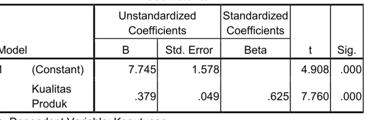 Tabel 4.8  Hasil Analisa Regresi Linear Sederhana  Coefficients a Model  Unstandardized Coefficients  Standardized Coefficients  t  Sig