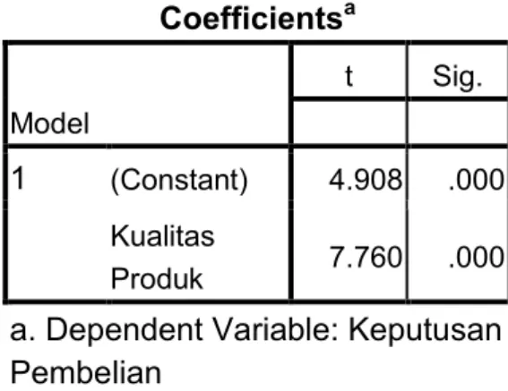 Tabel 4.9 Hasil Pengujian t-test  Coefficients a Model  t  Sig.  1  (Constant)  4.908  .000  Kualitas  Produk  7.760  .000  a