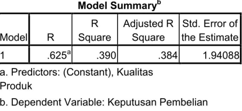Tabel 4.10  Hasil Koefesien Korelasi dan Determinasi  Model Summary b Model  R  R  Square  Adjusted R Square  Std