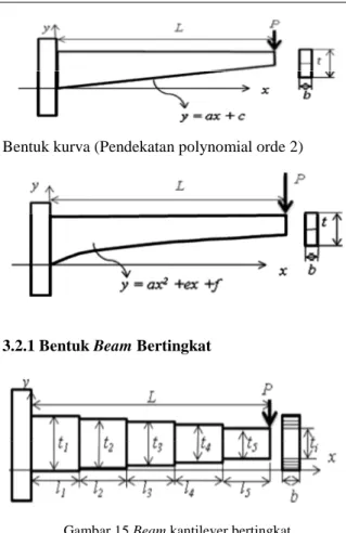 Gambar 14 Grafik hubungan defleksi dengan panjang pada problem beam kantilever