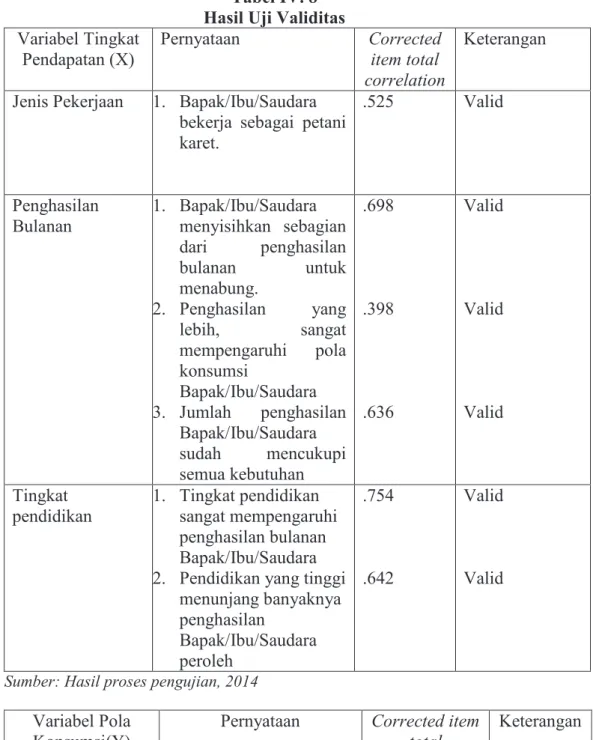 Tabel IV. 8  Hasil Uji Validitas  Variabel Tingkat  Pendapatan (X)  Pernyataan  Corrected item total  correlation  Keterangan 