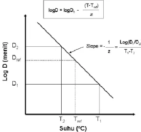 Gambar 2 Kurva semi-logaritmik hubungan antar nilai D dengan suhu. 