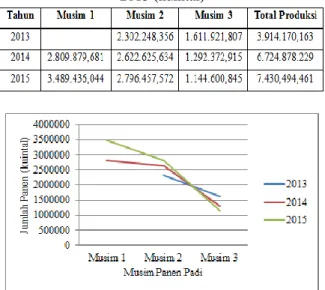Grafik fluktuasi rencana dan realisasi panen padi  musim  dan  3  2013,  tahun  2014  dan  tahun  2015 