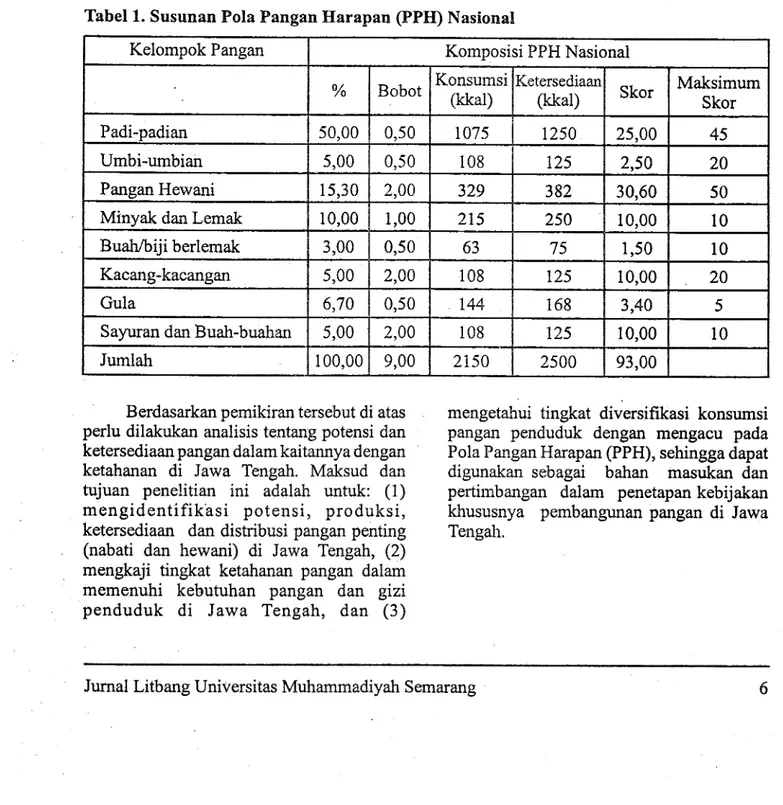 Tabel  L.  Susunan  Fola  Pangan  Harapan  (PPH)  Nasional