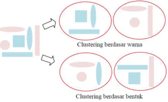 Gambar 2.11 Ilustrasi clustering 