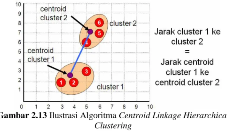 Gambar 2.13 Ilustrasi Algoritma Centroid Linkage Hierarchical  Clustering 