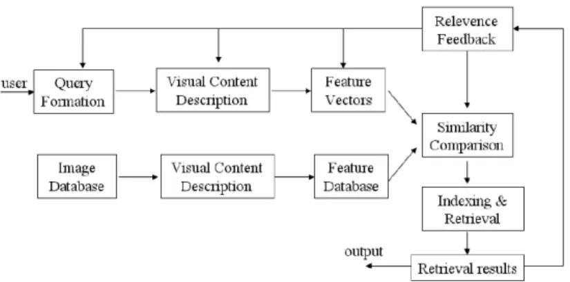 Gambar 2.1 Diagram dari Content-Based Image retrieval. 