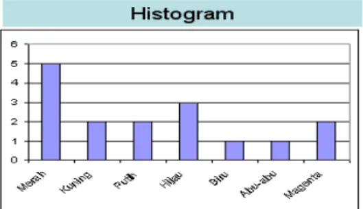 Gambar 2.5 Grafik Histogram warna  