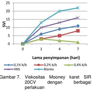 Gambar 7.  Viskositas  Mooney  karet  SIR  20CV  dengan  berbagai  perlakuan 