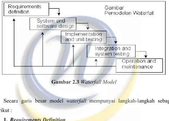 Gambar 2.3 Waterfall Model 