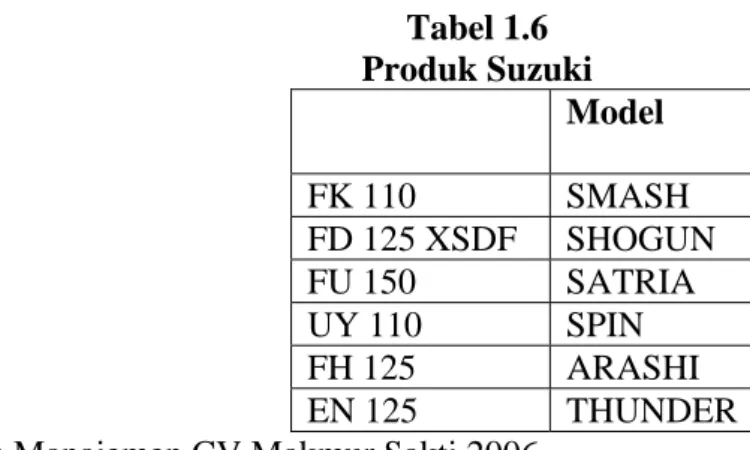 Tabel 1.6  Produk Suzuki  Model  FK 110   SMASH  FD 125 XSDF  SHOGUN  FU 150  SATRIA  UY 110  SPIN  FH 125  ARASHI  EN 125  THUNDER