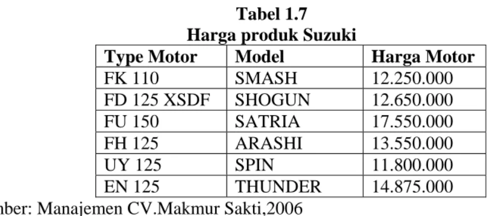 Tabel 1.7  Harga produk Suzuki 