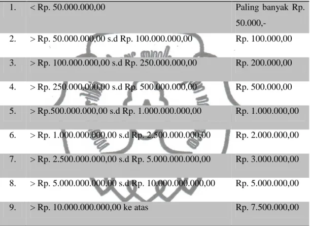 Tabel 1 Biaya Pembuatan Akta 