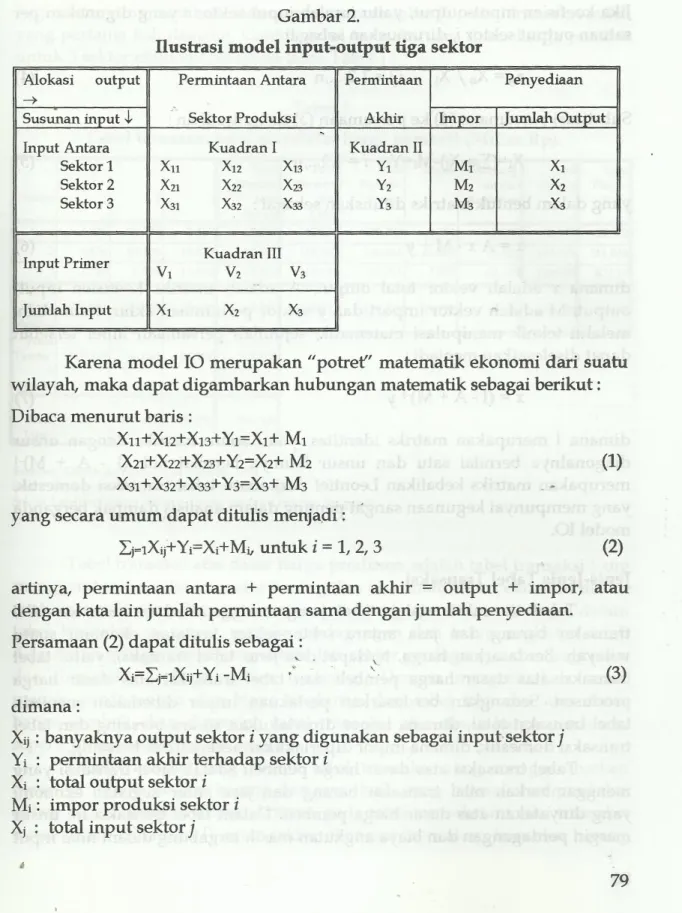 Ilustrasi model input-output tiga sektor
