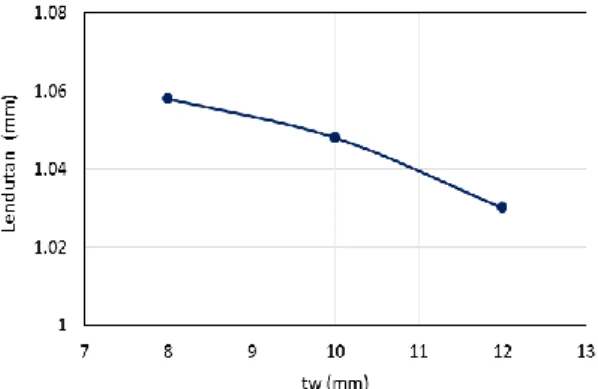 Gambar 7. Hubungan nilai kekakuan balok   terhadap variasi ketebalan web (tw) 