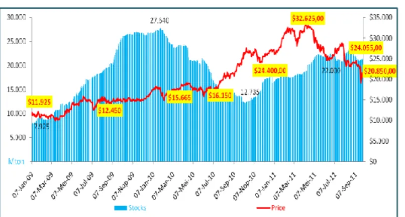 Grafik harga dan persediaan logam timah di LME  Pada triwulan ketiga 2011, harga logam  timah  di  LME    menurun  cukup  drastis