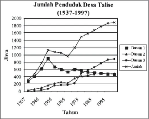 Gambar 2. Grafik Perkembangan Penduduk Talise Tahun 1937 - 1997.