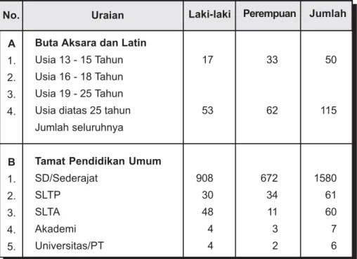 Tabel Tingkat Pendidikan Penduduk.