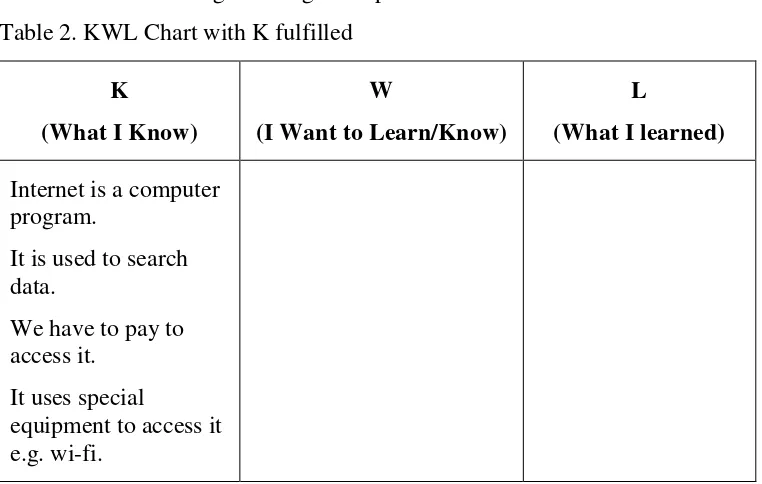Table 2. KWL Chart with K fulfilled 