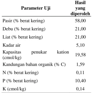 Tabel  1.  menunjukkan  kandungan  logam  Cr  pada tanah dan pupuk. 