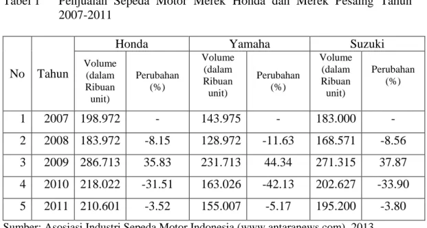 Tabel 1  Penjualan  Sepeda  Motor  Merek  Honda  dan  Merek  Pesaing  Tahun  2007-2011 