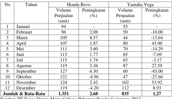 Tabel 4. Realisasi Penjualan Sepeda Motor Honda Revo pada PT Tunas Dwipa     Matra  Cabang Pahoman Bandar Lampung dan Yamaha Vega ZR pada     PT Arista Cabang Antasari Bandar Lampung Tahun 2011 