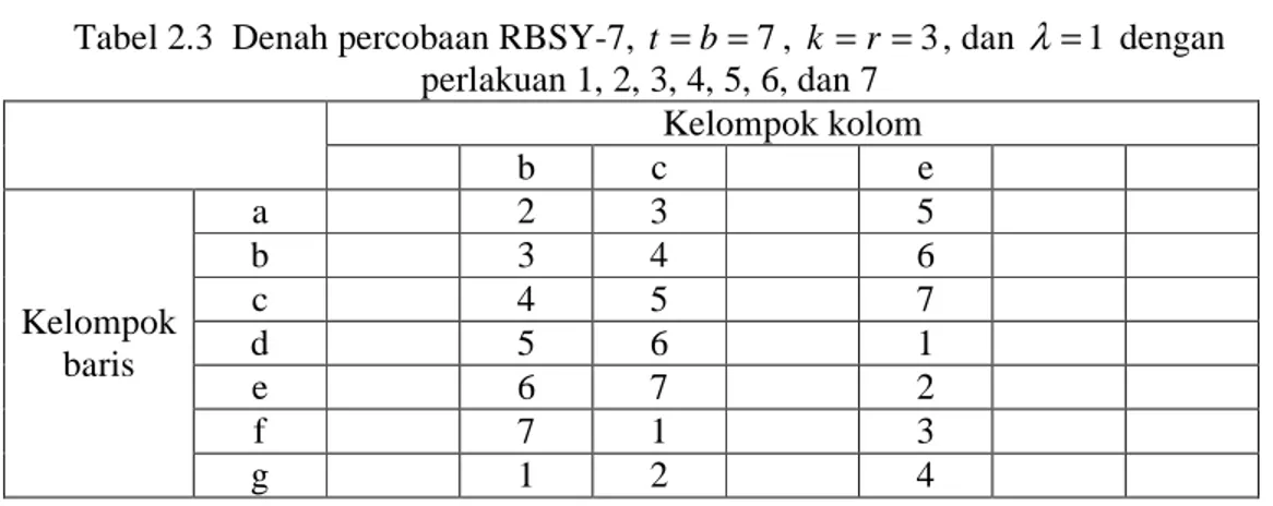 Tabel 2.3  Denah percobaan RBSY-7,  t = b = 7 ,  k = r = 3 , dan  λ = 1  dengan    perlakuan 1, 2, 3, 4, 5, 6, dan 7  Kelompok kolom  b  c  e  Kelompok  baris  a  2  3  5 b 3 4 6 c 4 5 7 d 5 6 1  e  6  7  2  f  7  1  3  g  1  2  4 