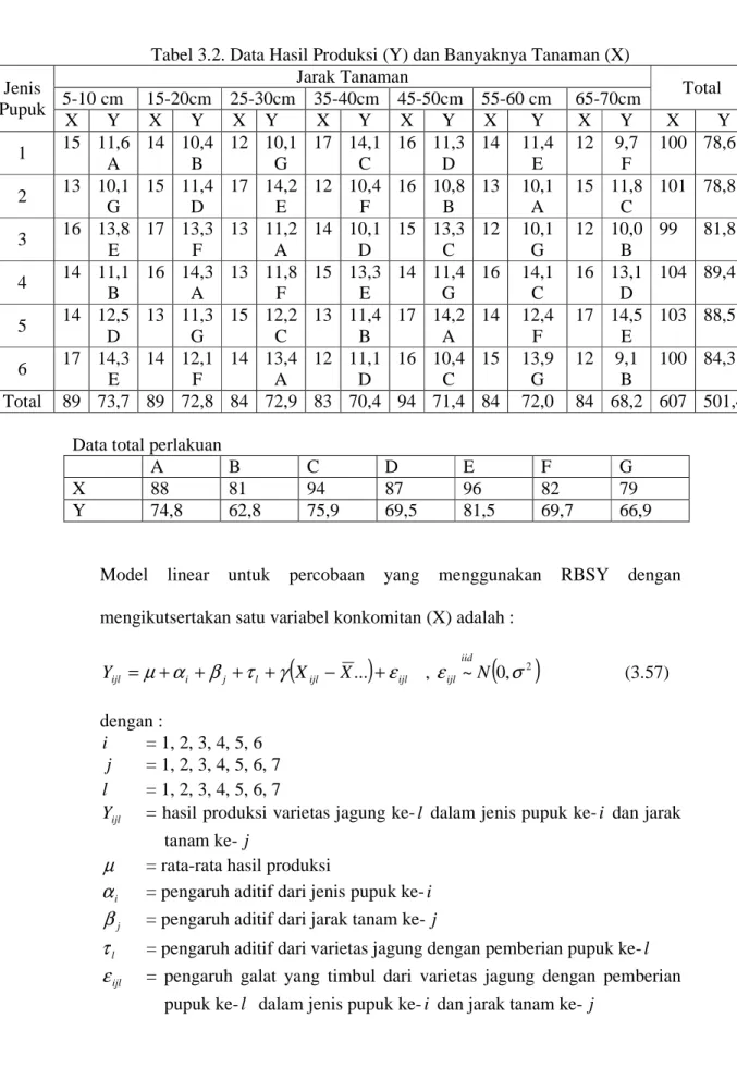 Tabel 3.2. Data Hasil Produksi (Y) dan Banyaknya Tanaman (X)  Jenis  Pupuk  Jarak Tanaman  Total 5-10 cm 15-20cm  25-30cm  35-40cm  45-50cm  55-60 cm 65-70cm  X  Y  X  Y  X  Y  X  Y  X  Y  X  Y  X  Y  X  Y  1  15  11,6  A  14  10,4 B  12  10,1 G  17  14,1 