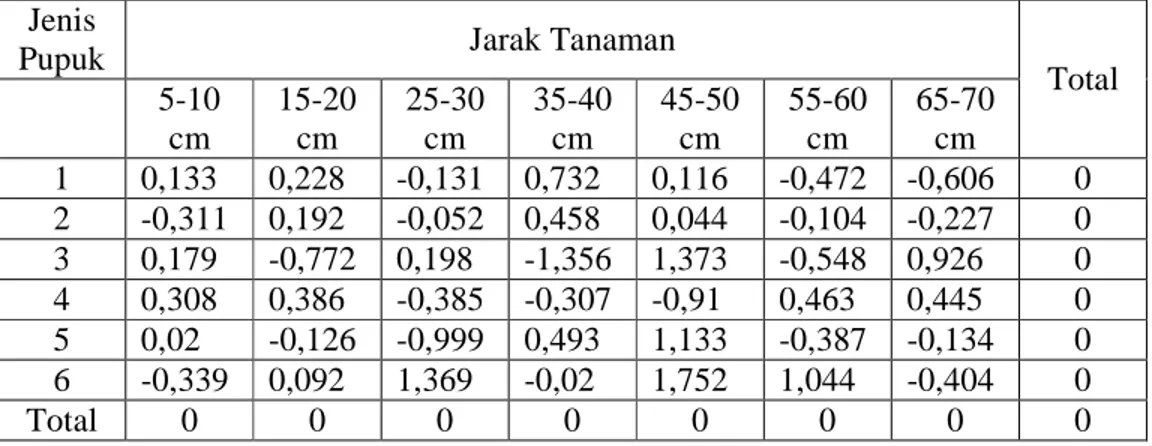 Tabel  3.6  Galat  Percobaan  Pada  Percobaan  Pemberian  Pupuk  Varietas  Jagung  terhadap Hasil Produksi 