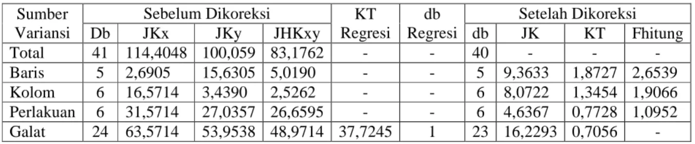 Tabel 3.8 Daftar Anakova Hasil Produksi dari Enam Varietas Jagung  Sumber  Variansi  Sebelum Dikoreksi  KT  Regresi  db  Regresi  Setelah Dikoreksi 