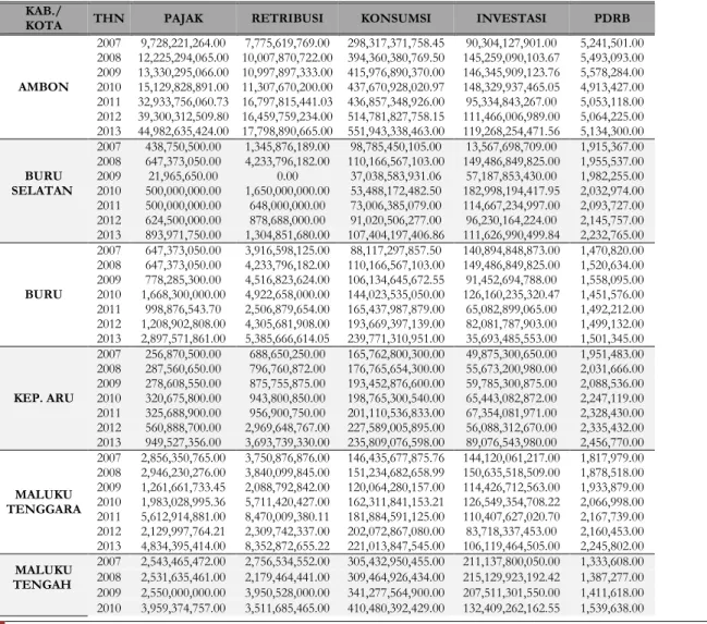 Tabel 1. Pendapatan Asli Daerah, Konsumsi Pemerintah, Investasi Pemerintah dan PDRB  11 kabupaten kota di Provinsi Maluku, Tahun 2007 - 2013 