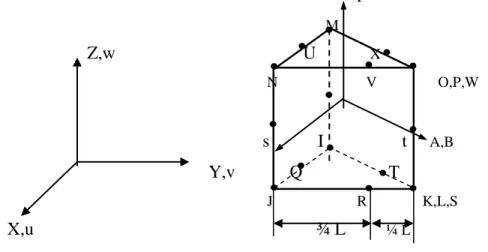 Gambar 1. Elemen singular 20 node tiga dimensi quarte-point. 