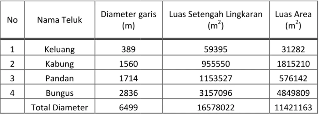 Tabel 2. Hasil perhitungan properti kriteria penentuan teluk di wilayah kajian