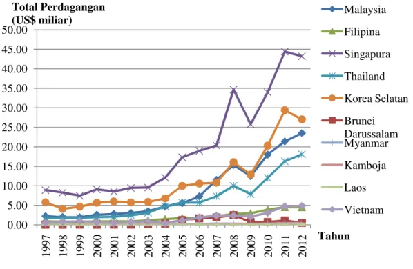 Gambar  2  Total  Perdagangan  Indonesia  dengan  ASEAN  dan  Korea  Selatan  Tahun  1997 – 2012 (US$ Miliar) 0.005.0010.0015.0020.0025.0030.0035.0040.0045.0050.00199719981999200020012002200320042005 2006 2007 2008 2009 2010 2011 2012 Tahun MalaysiaFilipin