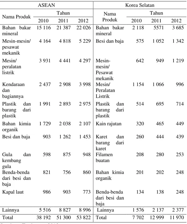 Tabel 2  Komoditi-komoditi Impor Utama Indonesia dari ASEAN dan Korea  Selatan Tahun 2010-2012 (dalam Juta US$) 