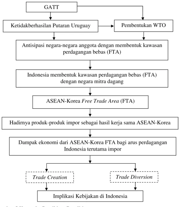 Gambar 5 Kerangka Pemikiran Penelitian GATT 