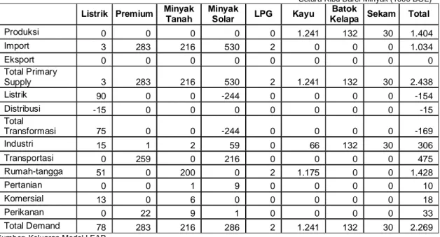 Tabel 4 merupakan gambaran dari Energy Balance Table Provinsi Gorontalo tahun 2009 