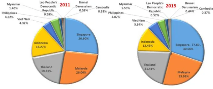 Gambar 1.4. Pangsa Impor Intra ASEAN 