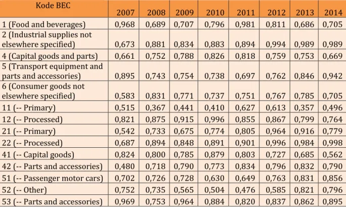 Tabel 3.1. Nilai IIT Indonesia ke Negara ASEAN, Tahun 2007-2014  Kode BEC 