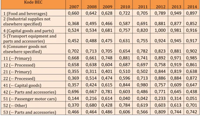Tabel  3,7,  menunjukkan  nilai  RCA  Indonesia  ke  negara  ASEAN  selama  periode  tahun  2007-2014,  Secara  umum,  dapat  dilihat  bahwa  nilai  RCA  Indonesia  ke  negara 