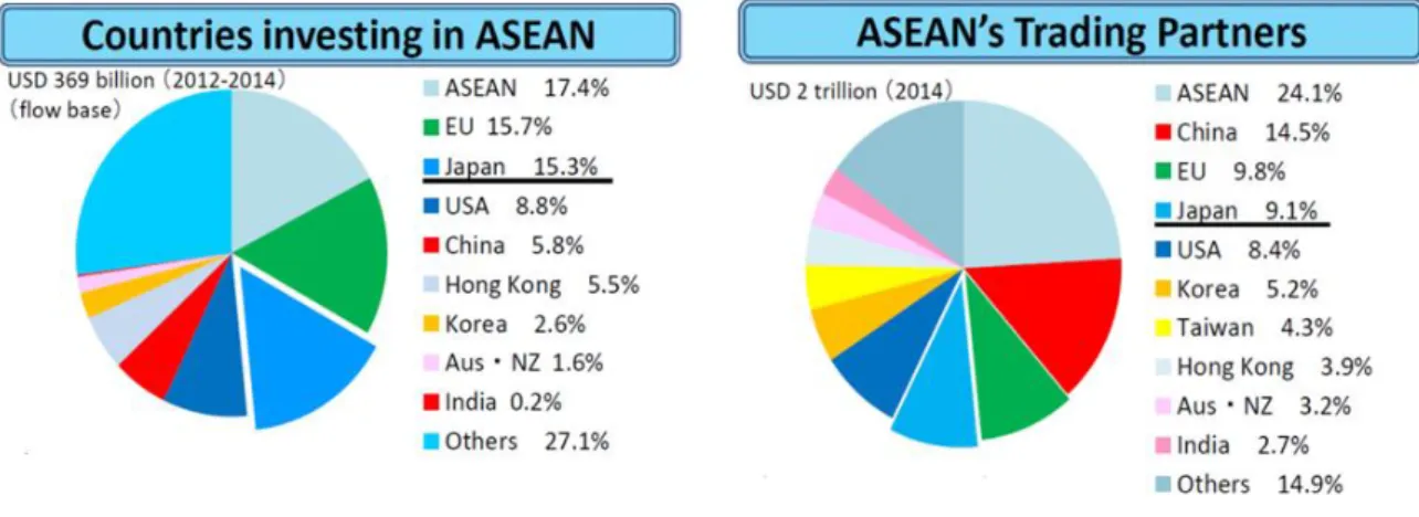 Gambar  1.1.  Aliran  Investasi  Negara  Donor  ke  Negara  ASEAN  dan  Mitra  Dagangnya
