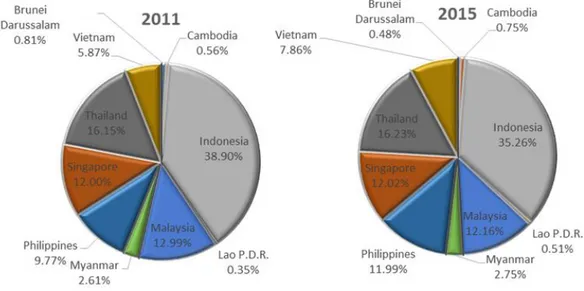 Gambar 1.2. Pangsa GDP negara Anggota ASEAN 