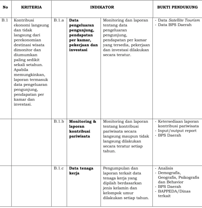 Tabel 2.2   Elemen Penilaian Kategori B Pemanfaatan Ekonomi  Untuk Masyarakat Lokal 
