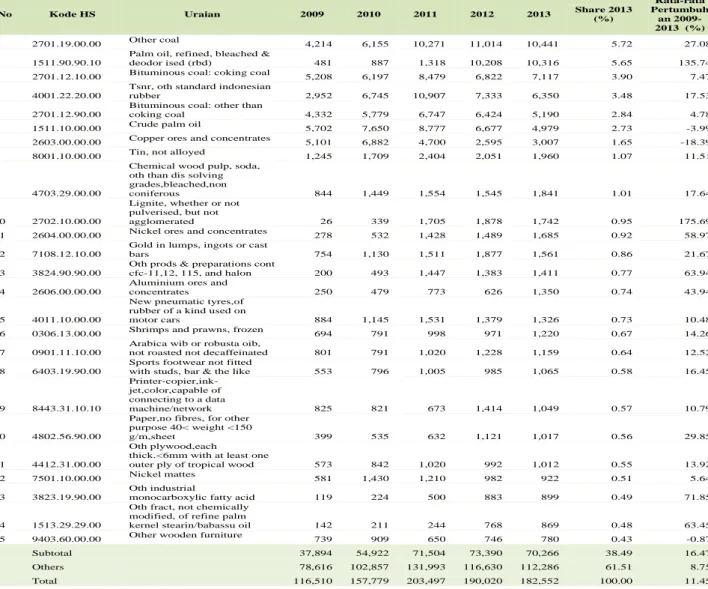 Tabel 3.1. Produk Ekspor Non Migas  Indonesia Tahun 2009-2013  (US$ Juta) 