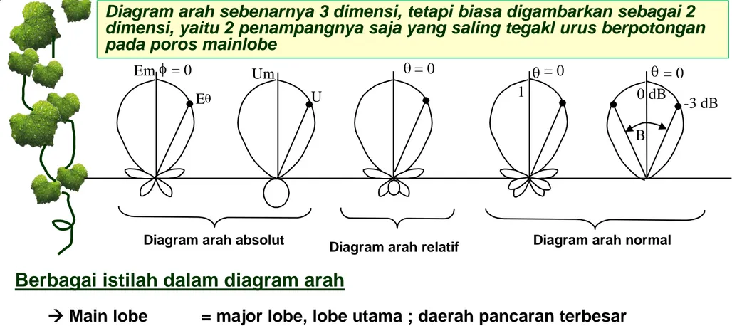 Diagram Arah Antena  Em f  = 0 Um E q U q  = 0 q  = 01 q  = 00 dB -3 dB B