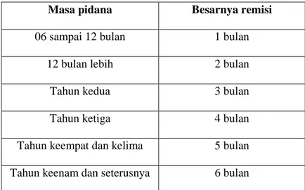 Tabel 1. Remisi umum yang diterima oleh terpidana Korupsi  Masa pidana  Besarnya remisi 