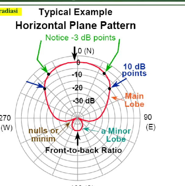 Diagram Arah Antena 