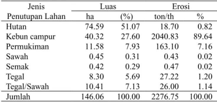 Tabel 3. Sumber erosi pada Sub DAS Ngunut I