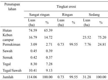 Tabel 7. Distribusi tingkat erosi pada masing-masing jenis pe- pe-nutupan lahan di Tapan 
